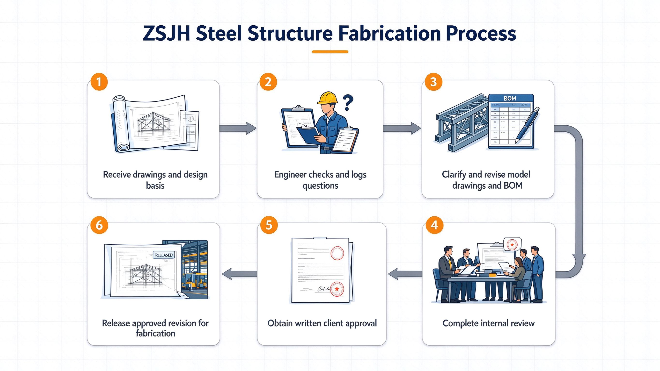 ZSJH Steel Structure Fabrication Process