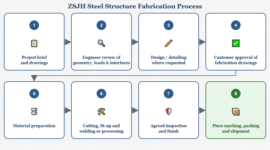 ZSJH_Steel_Fabrication_Process
