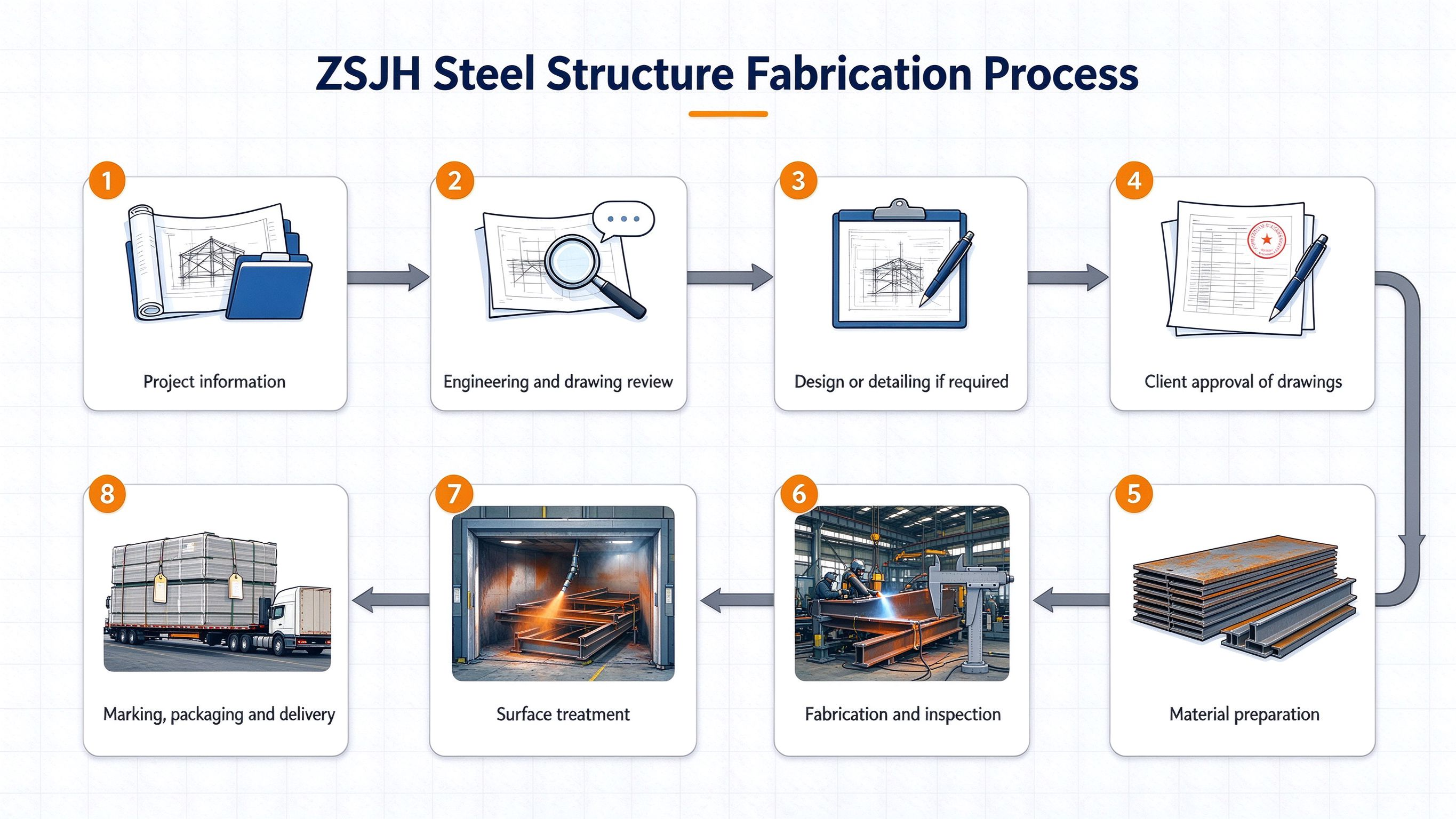 ZSJH Steel Structure Fabrication Proess