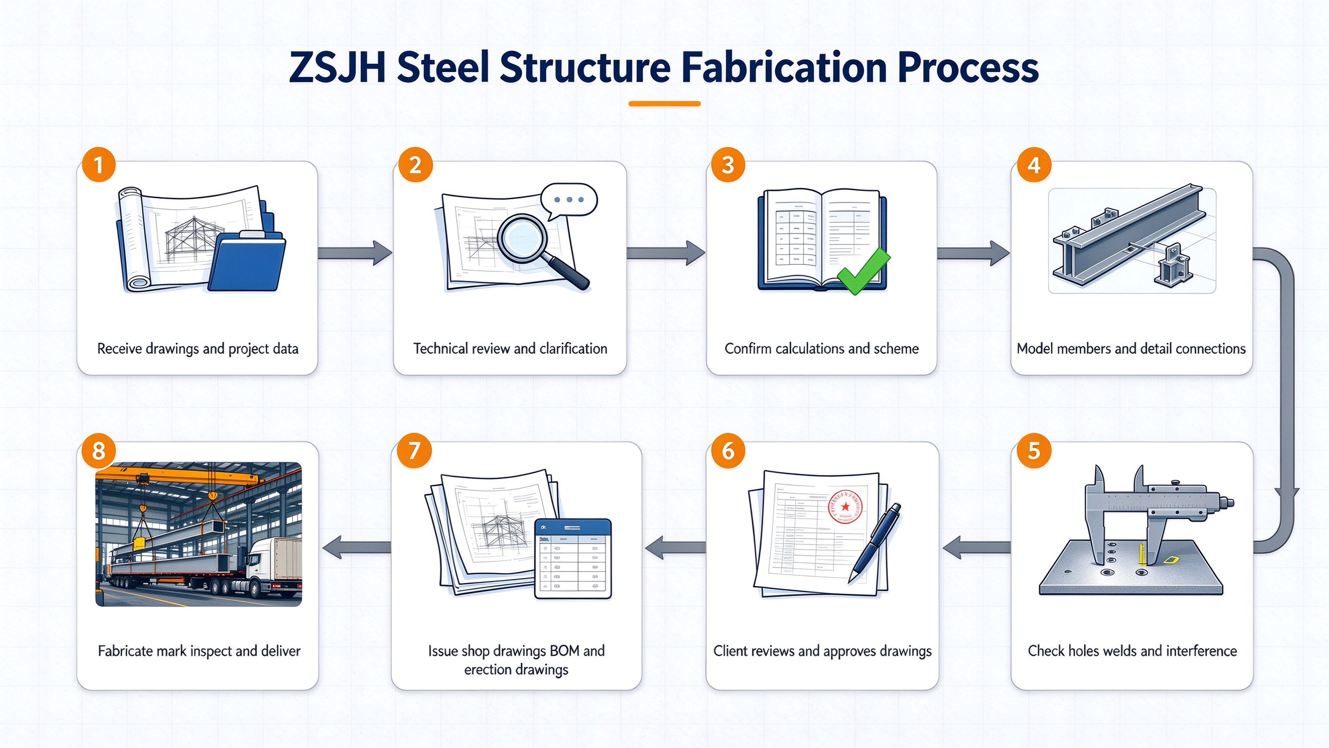 ZSJH Project Process